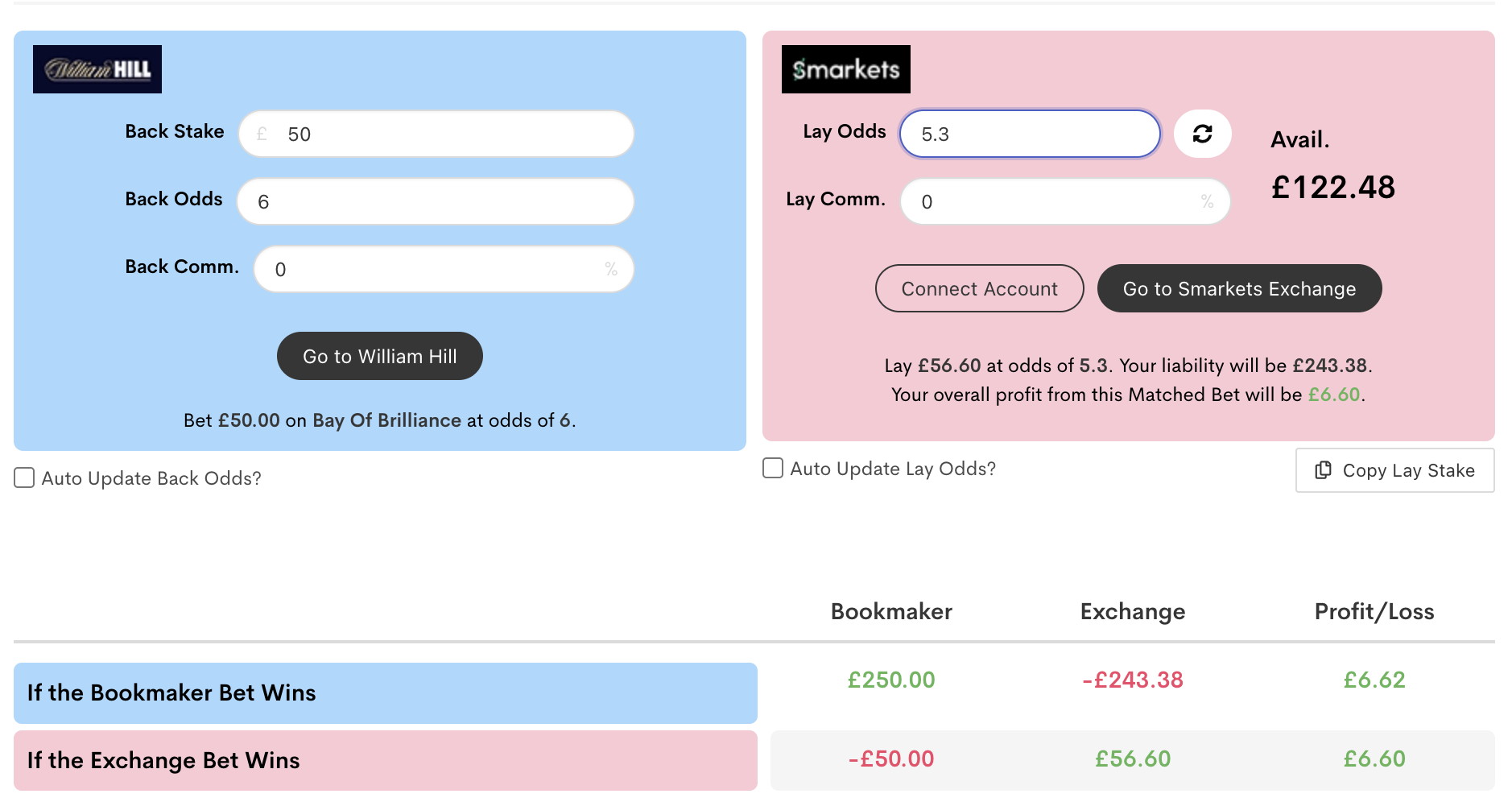 Image of matched betting calculator, showing selections with William Hill and Smarkets, and a profit of £6.60 for a £50 back bet